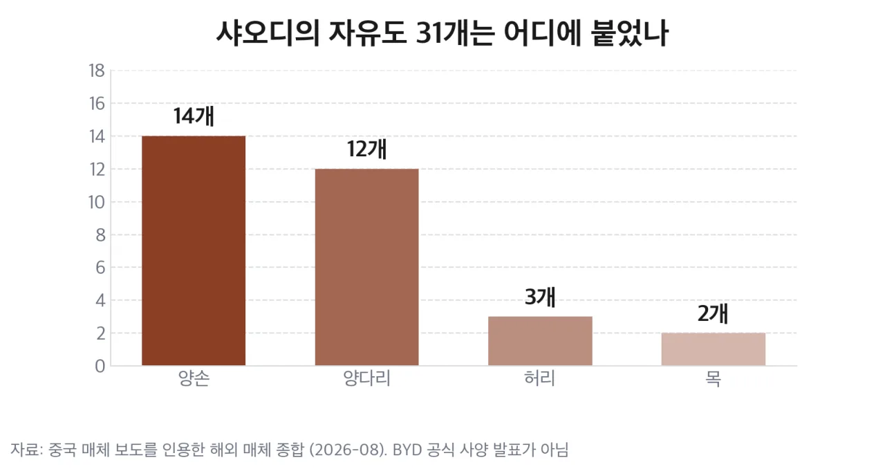 샤오디의 자유도 31개 배분