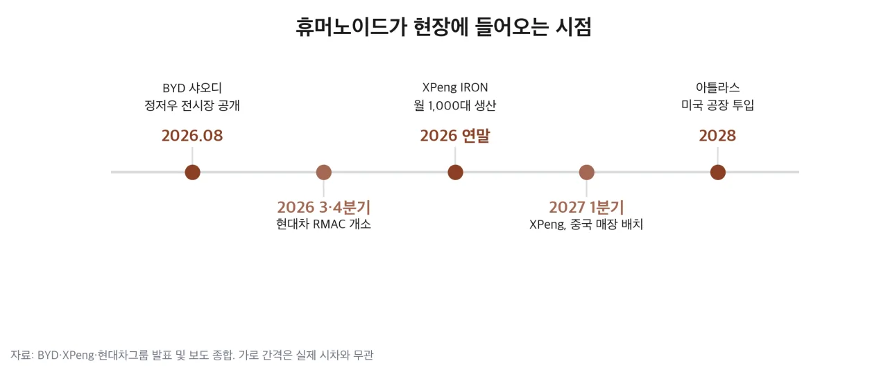 휴머노이드가 현장에 들어오는 시점