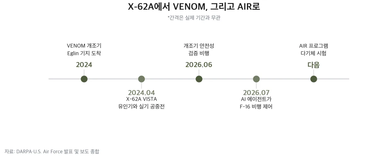 X-62A에서 VENOM, AIR로 이어지는 프로그램 흐름