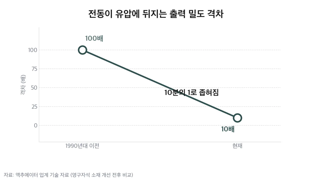 유압 대비 전동의 출력 밀도 격차 변화