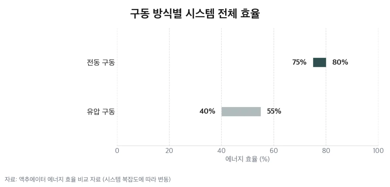 구동 방식별 시스템 전체 효율