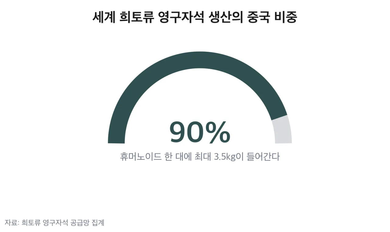 세계 희토류 영구자석 생산의 중국 비중