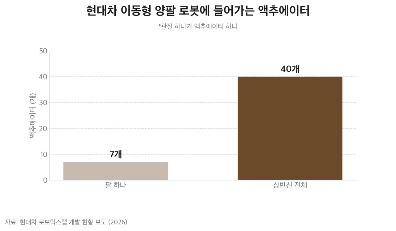 관절 하나에 액추에이터 하나