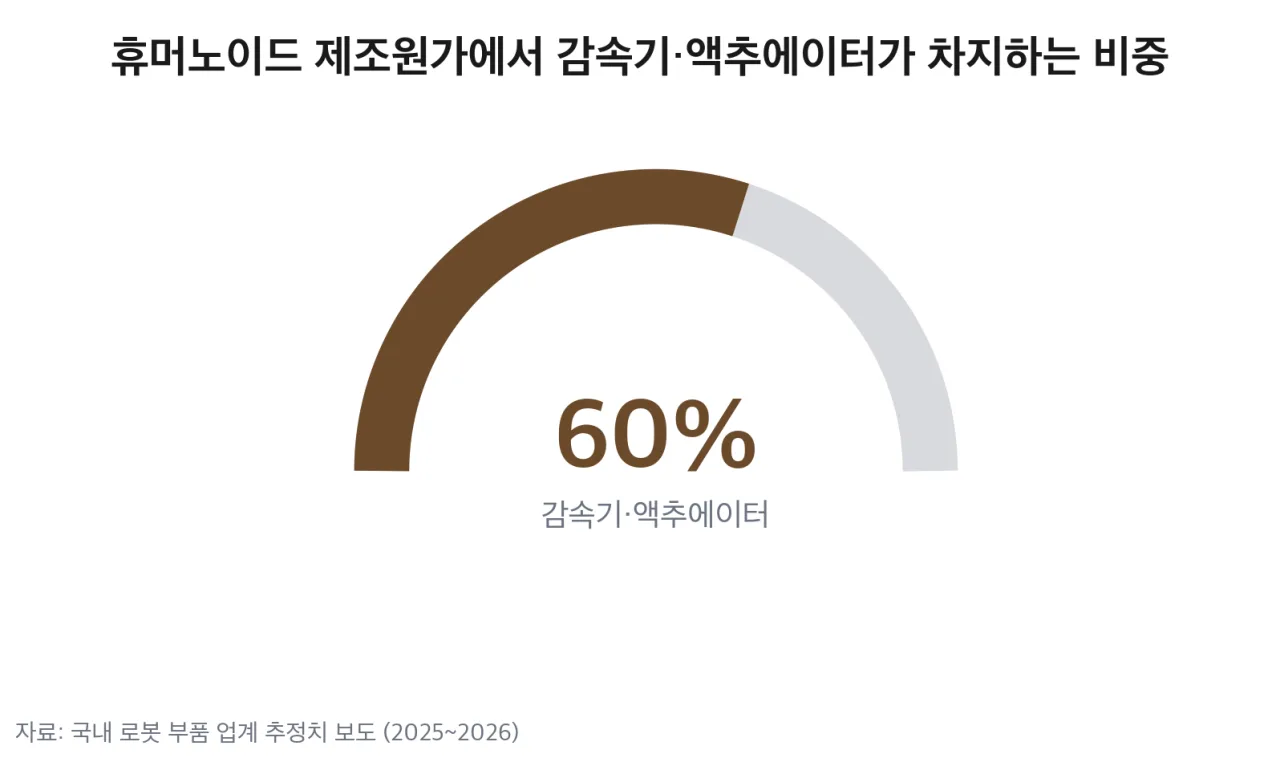 원가에서 관절이 차지하는 몫
