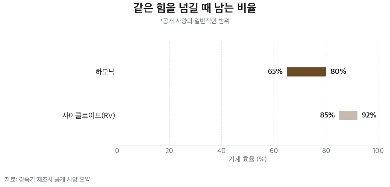 두 감속기의 효율