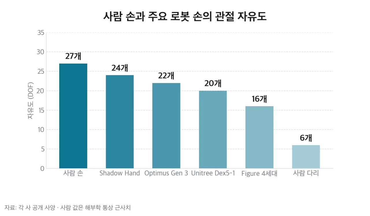 사람 손과 주요 로봇 손의 관절 자유도