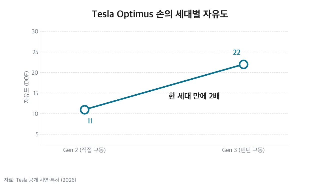 Tesla Optimus 손의 세대별 자유도