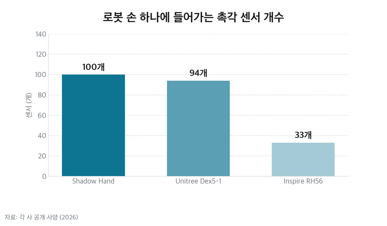 로봇 손 하나에 들어가는 촉각 센서 개수