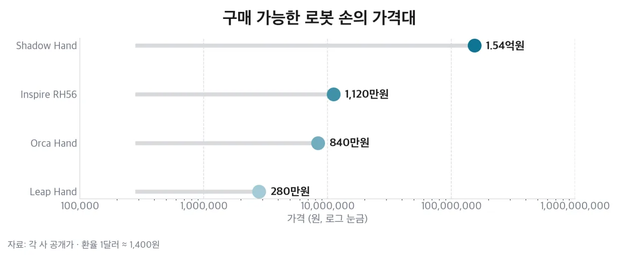 구매 가능한 로봇 손의 가격대