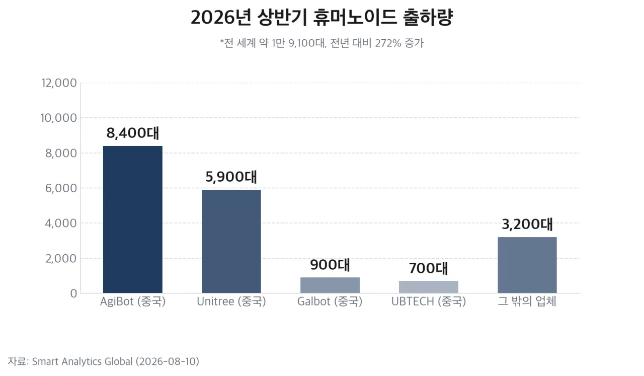 2026년 상반기 업체별 휴머노이드 출하량 막대 차트