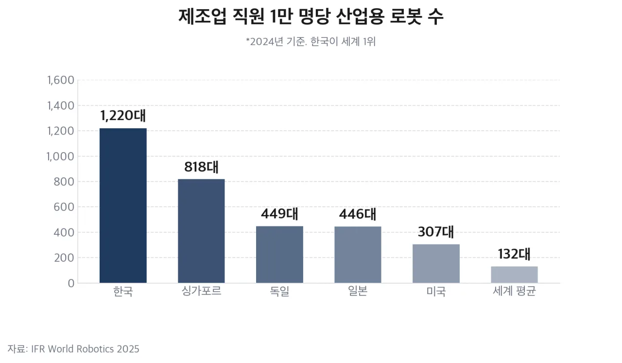 국가별 제조업 직원 1만 명당 산업용 로봇 수 막대 차트