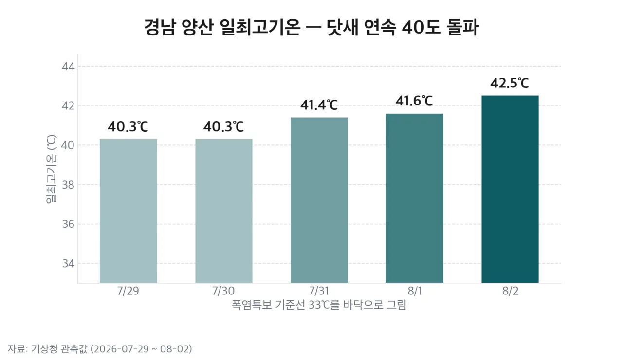 양산 일최고기온 닷새 연속 40도 돌파 (7/29~8/2)