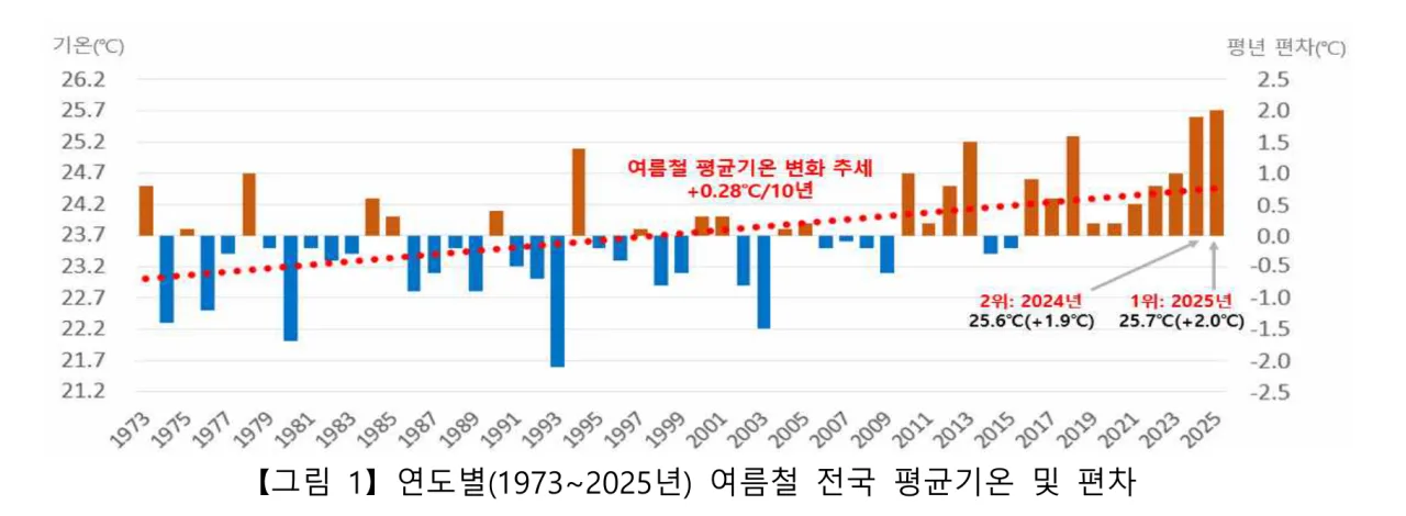 1973~2025년 여름철 전국 평균기온 및 평년 편차