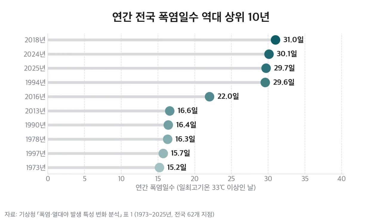 연간 전국 폭염일수 역대 상위 10년