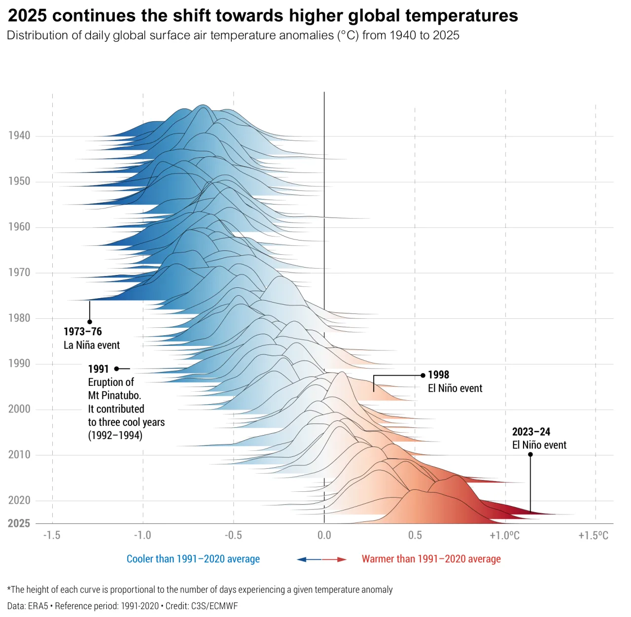 1940~2025년 전지구 일평균기온 편차 분포 — 해가 갈수록 분포 전체가 오른쪽(고온)으로 이동