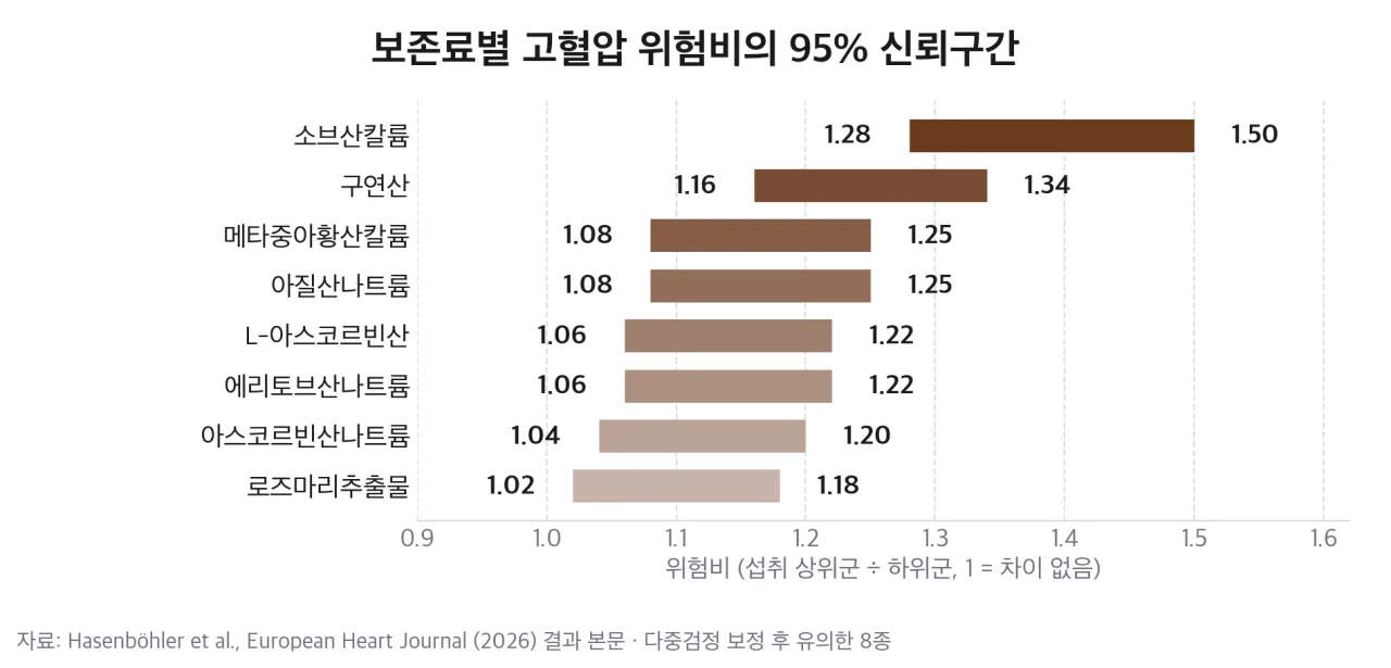 보존료별 고혈압 위험비의 95% 신뢰구간