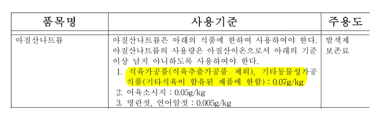 식품첨가물공전 아질산나트륨 사용기준, 식육가공품 0.07g/kg 하이라이트