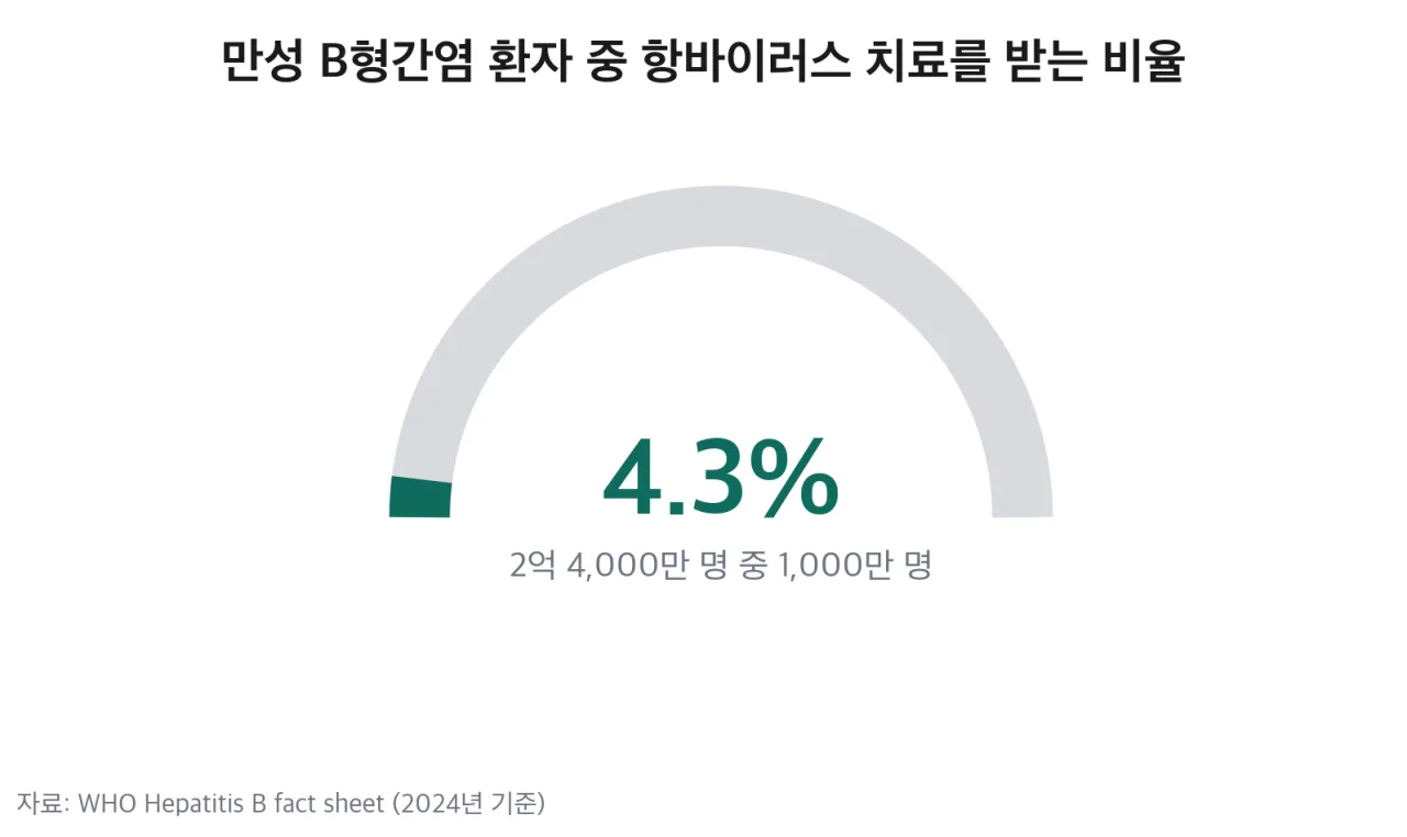만성 B형간염 환자 중 항바이러스 치료를 받는 비율