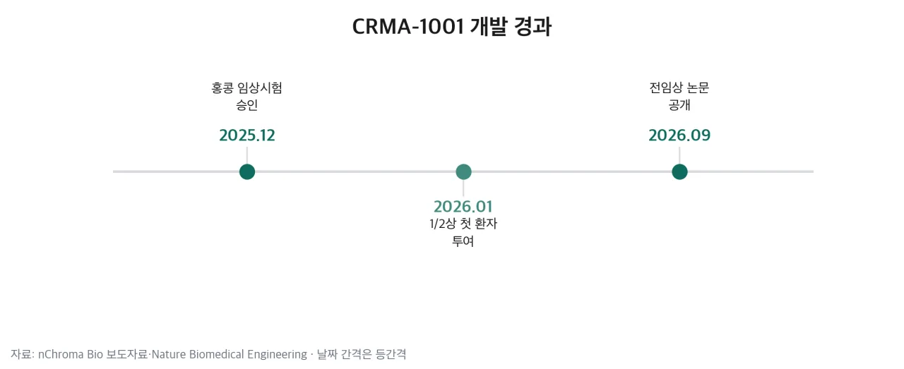 CRMA-1001 개발 경과