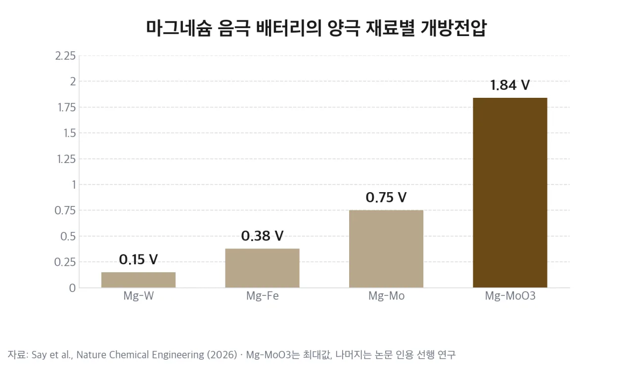 마그네슘 음극 배터리의 양극 재료별 개방전압