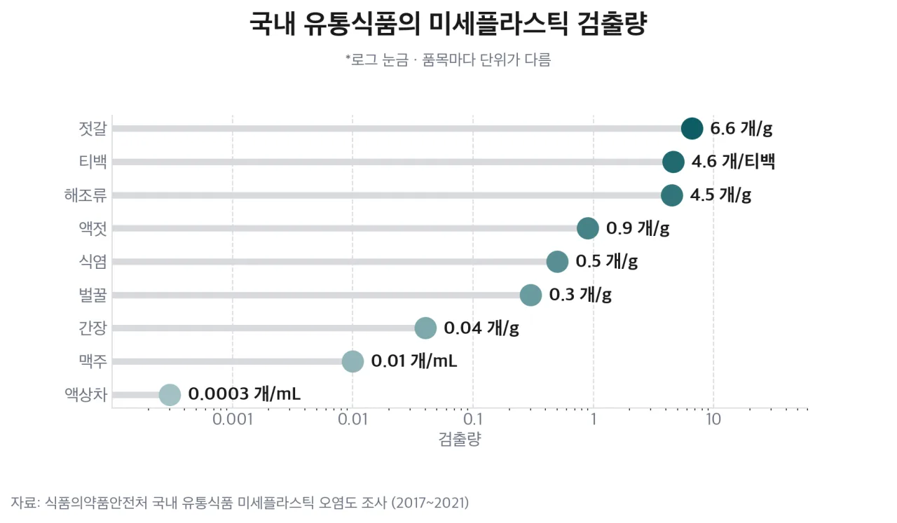 국내 유통식품의 미세플라스틱 검출량 비교