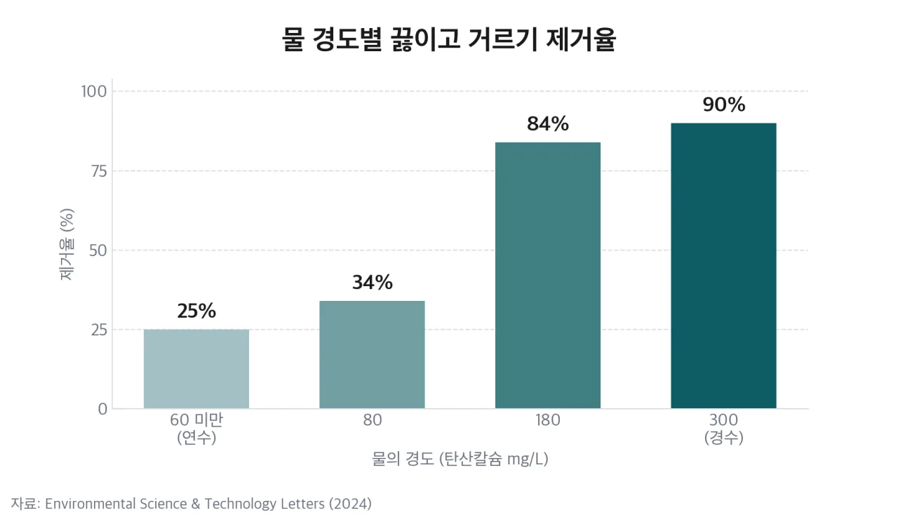 물 경도별 끓이기·거르기 제거율