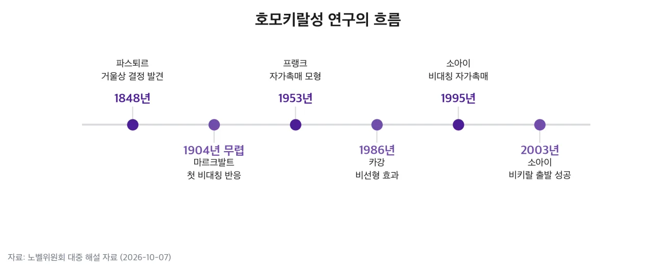 호모키랄성 연구의 흐름