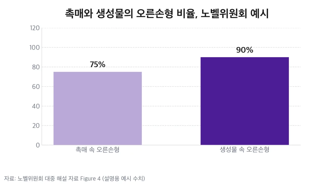 촉매와 생성물의 오른손형 비율, 노벨위원회 예시