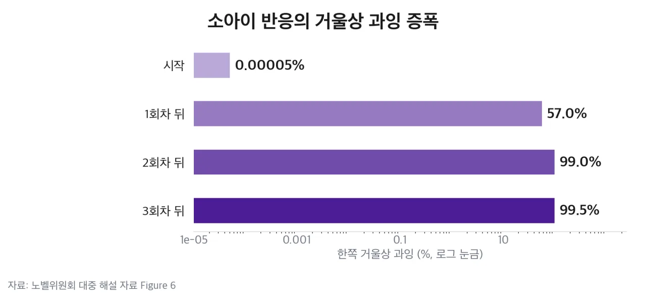 소아이 반응의 거울상 과잉 증폭