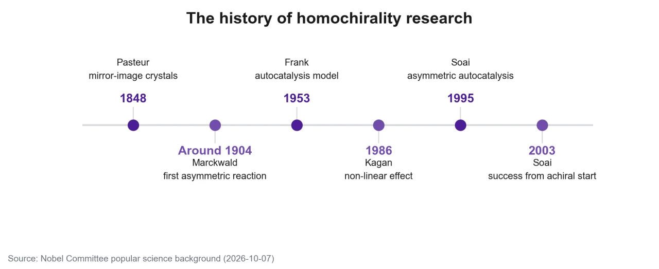 The history of homochirality research