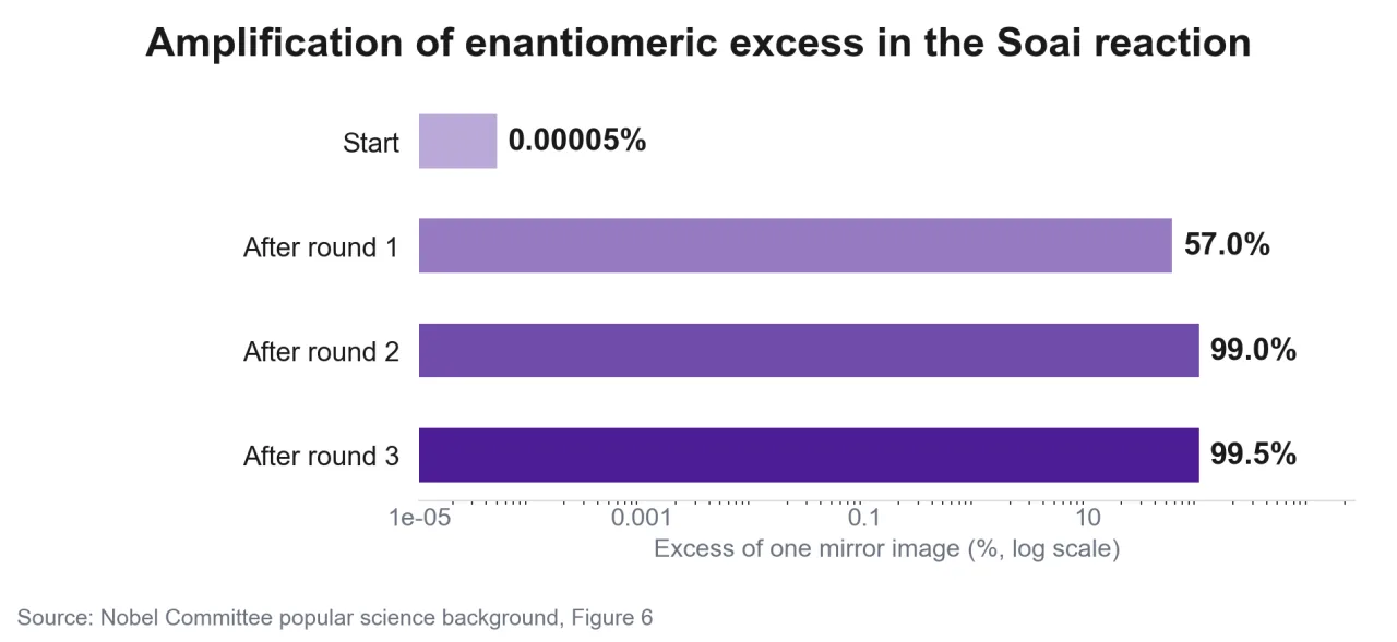 Amplification of enantiomeric excess in the Soai reaction
