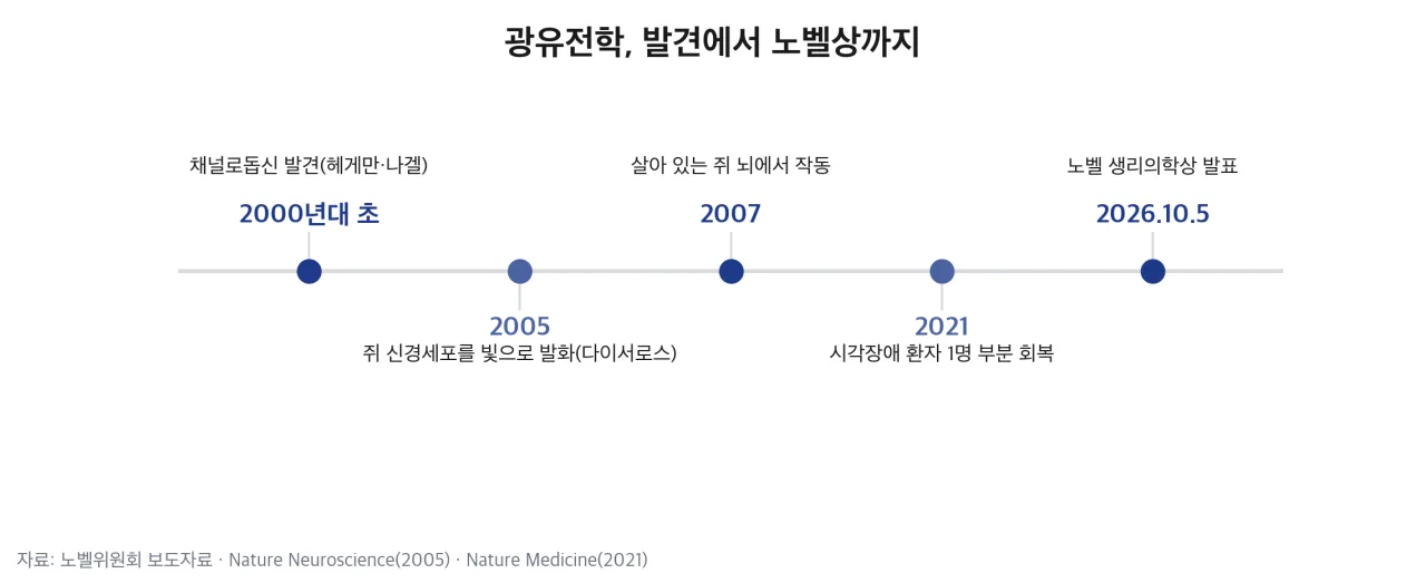 광유전학 발견에서 노벨상까지 주요 연도