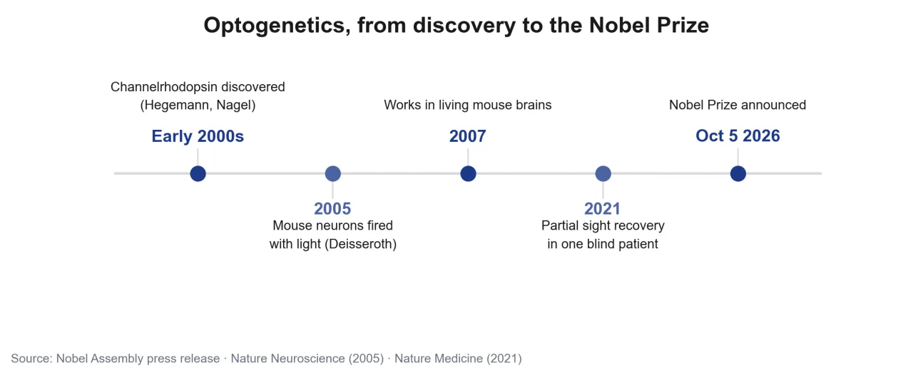 Key years from the discovery of optogenetics to the Nobel Prize