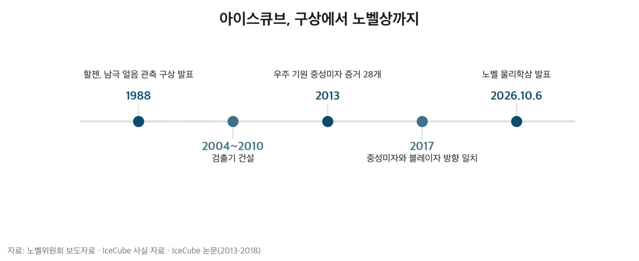 아이스큐브 구상에서 노벨상까지 주요 연도