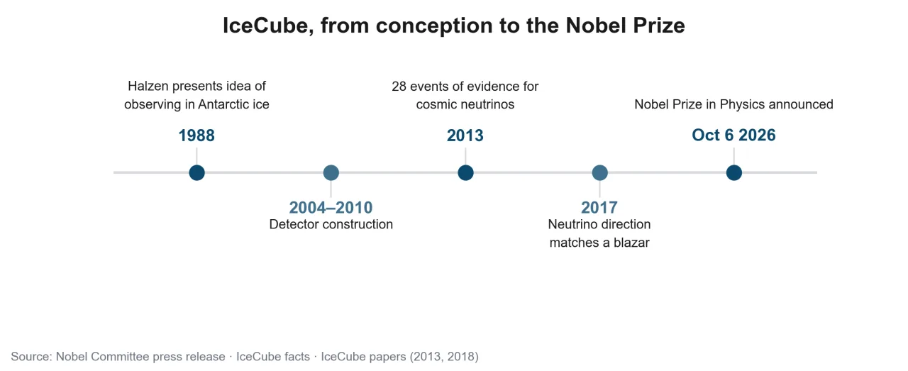 Key years from IceCube's conception to the Nobel Prize