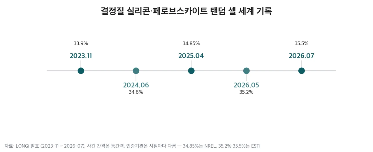 결정질 실리콘·페로브스카이트 탠덤 셀 세계 기록 갱신 흐름 (2023.11~2026.07)