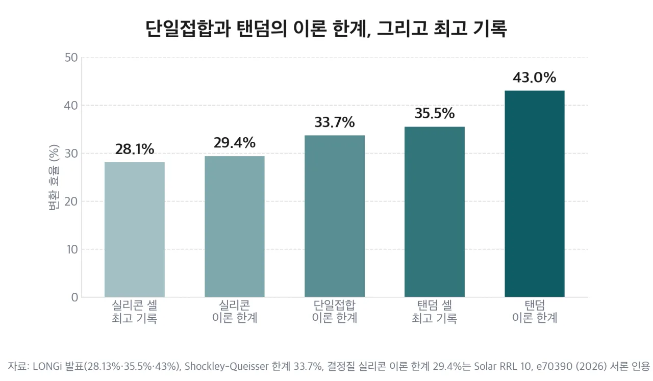 단일접합과 탠덤의 이론 한계 및 최고 기록 비교