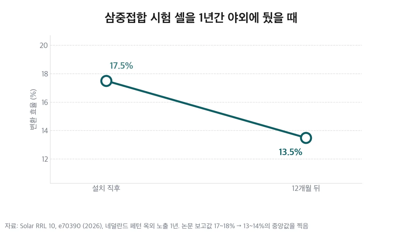삼중접합 시험 셀의 옥외 1년 효율 변화