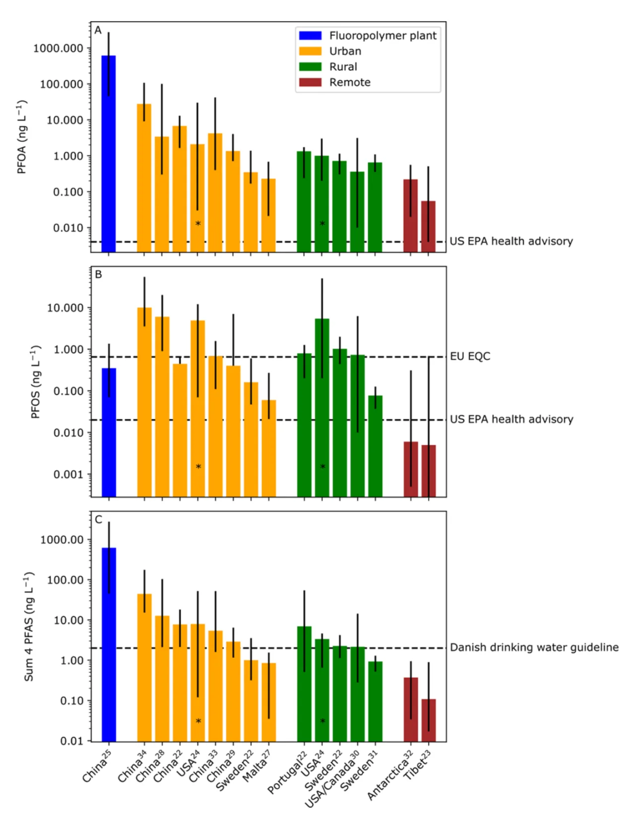 논문 Figure 1 — 전 세계 빗물의 PFOA·PFOS·Σ4 PFAS 농도와 각국 가이드라인 비교