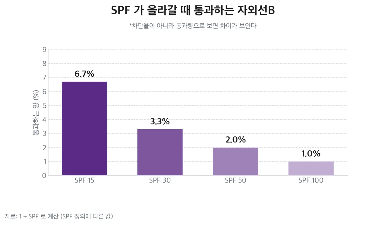 SPF 별로 통과하는 자외선B