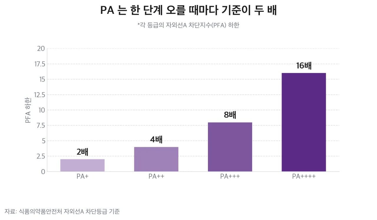 PA 등급별 자외선A 차단지수