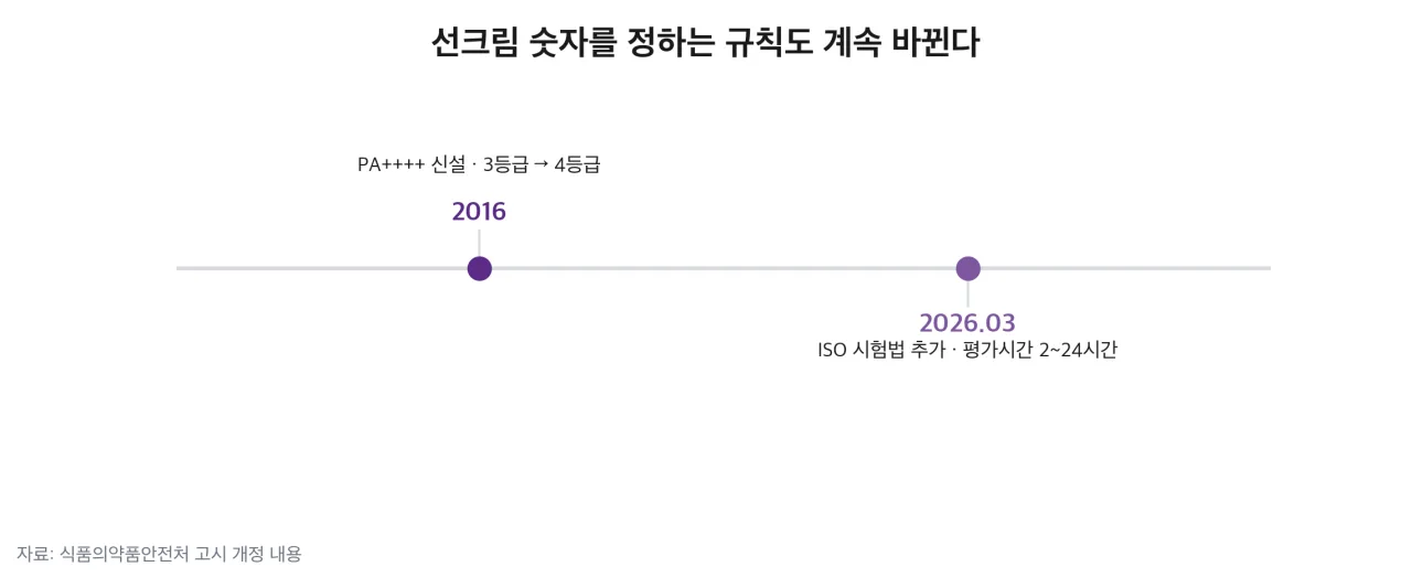 국내 표시 제도의 변화
