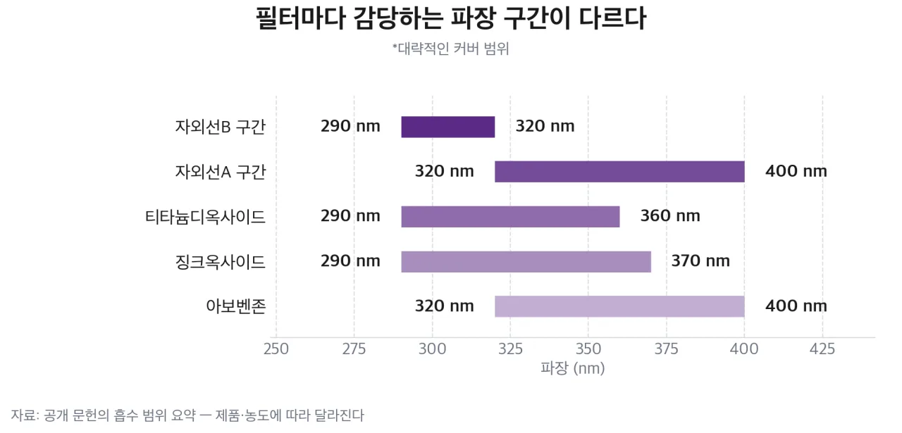 필터마다 감당하는 파장 구간