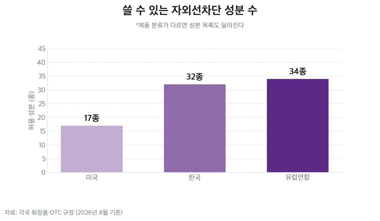나라별 허용 자외선차단 성분 수