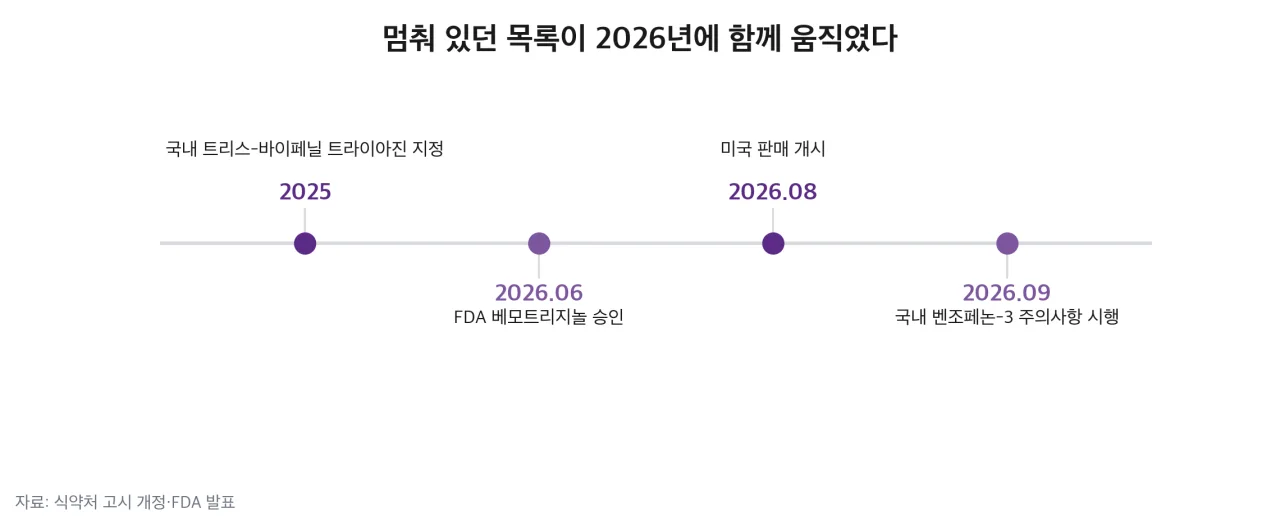 성분 목록이 움직인 시점