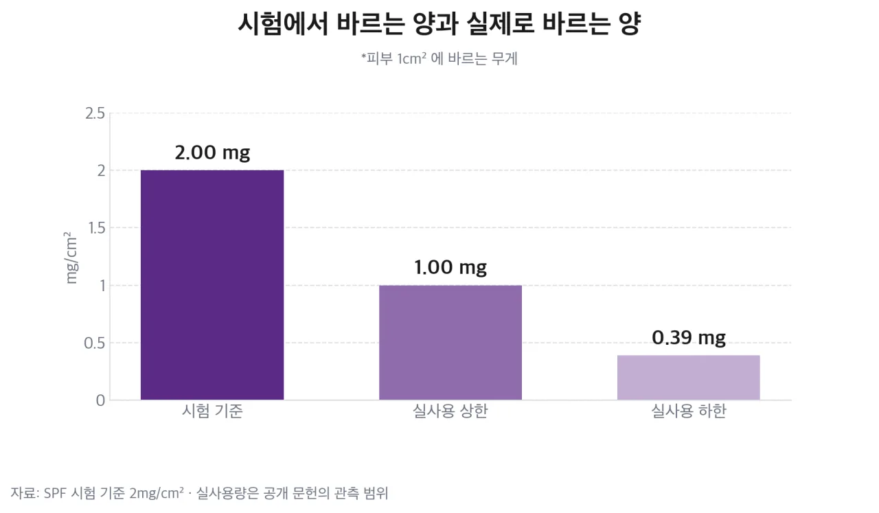 시험 도포량과 실제 사용량