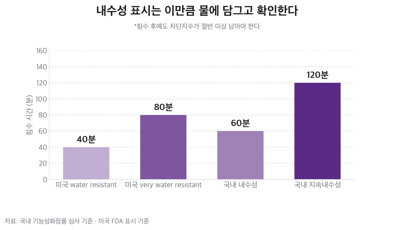 내수성 표시의 침수 시간
