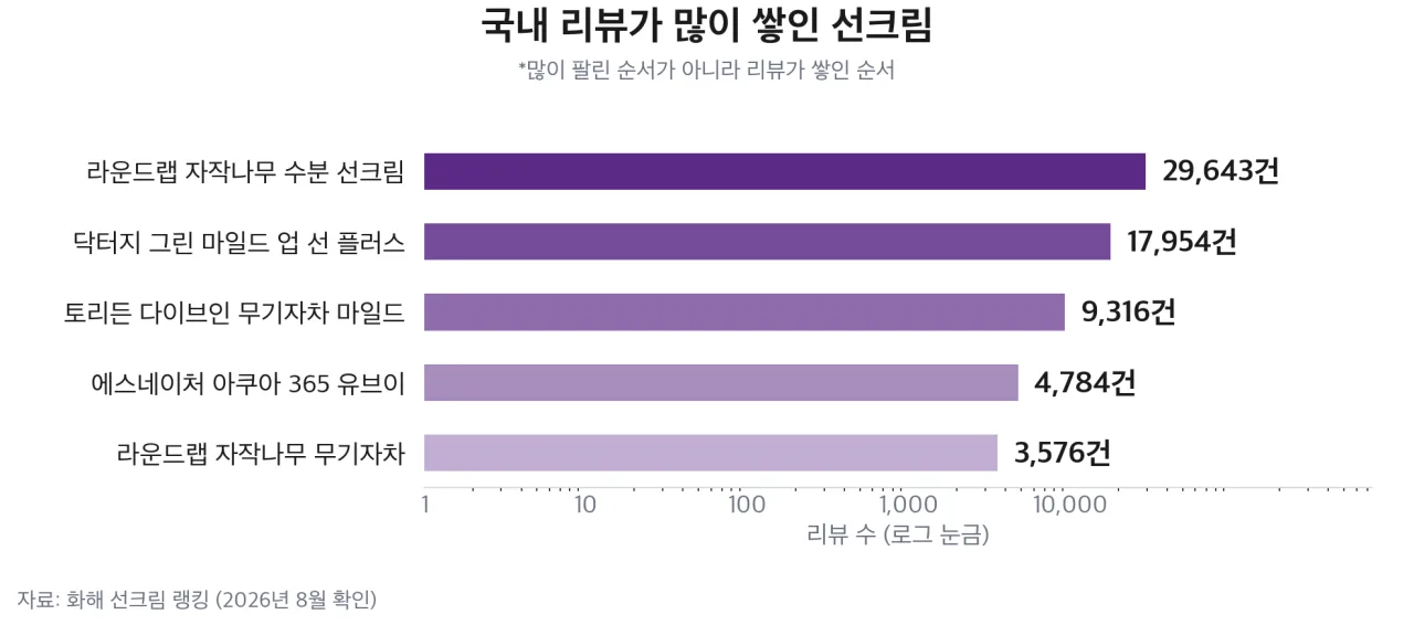 국내에서 많이 쓰는 제품