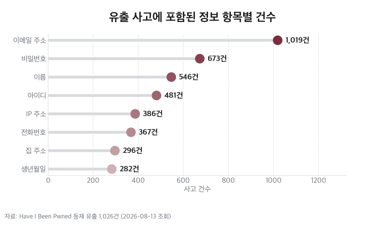 유출 사고에 포함된 정보 항목별 건수