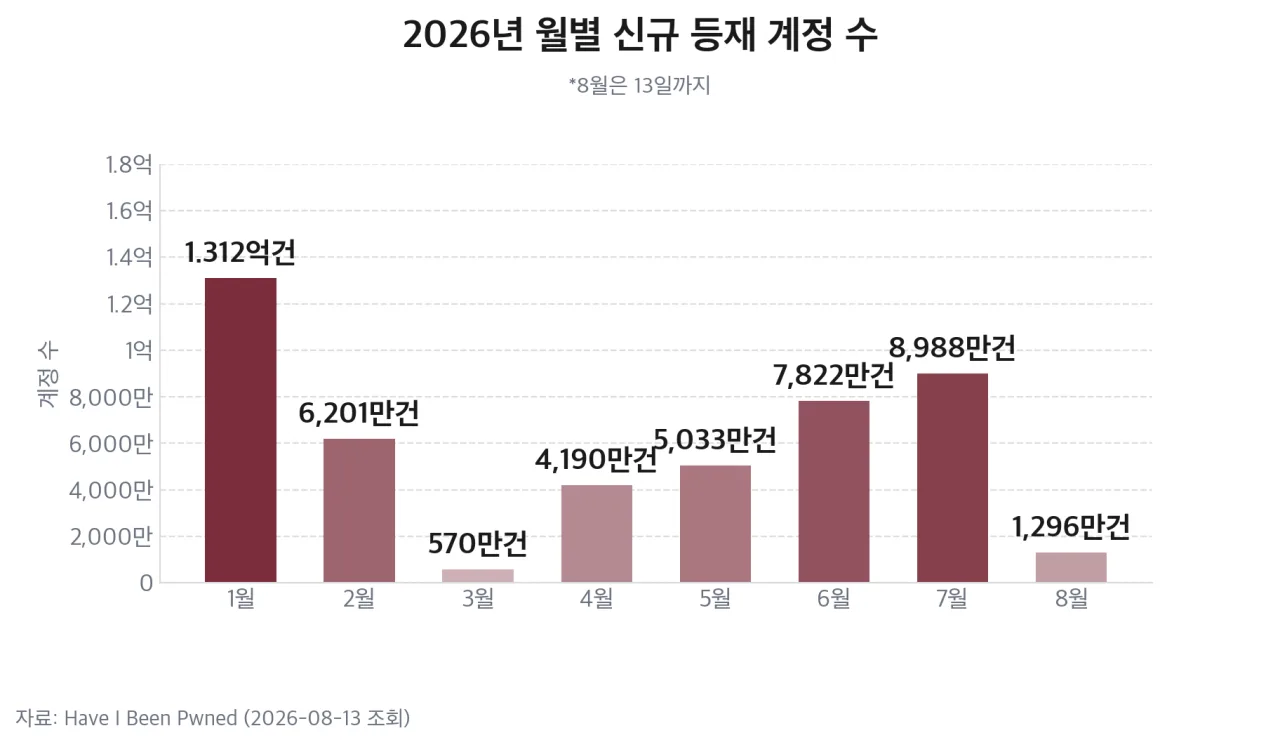 2026년 월별 신규 등재 계정 수